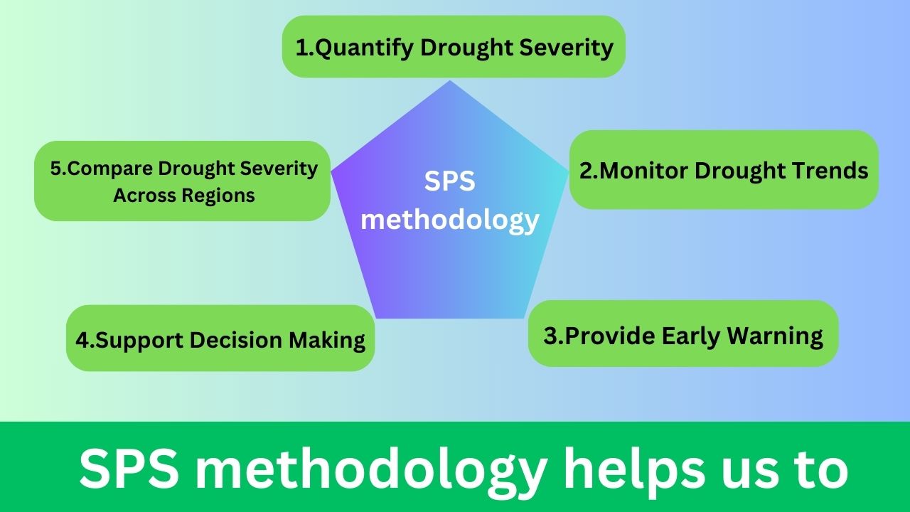 SPS methodology